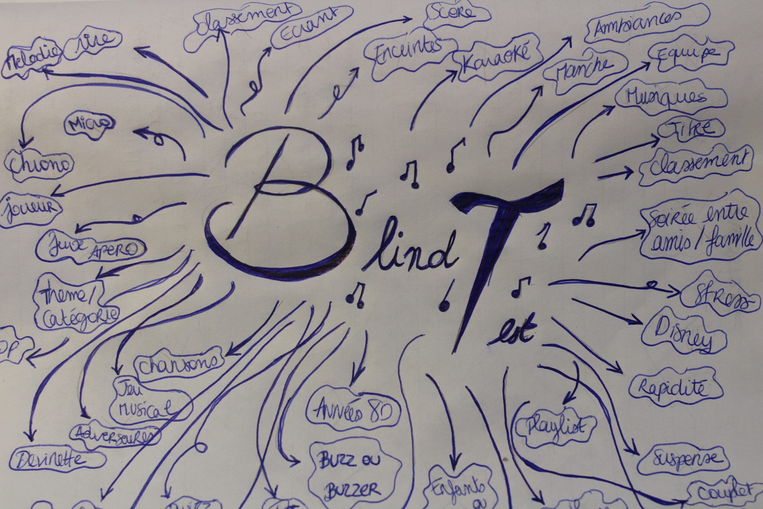 une illustration des mots clés du blind test après un brainstorming.